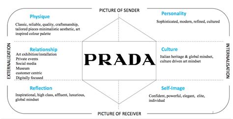 prada brand identity prism|prada financial statements.